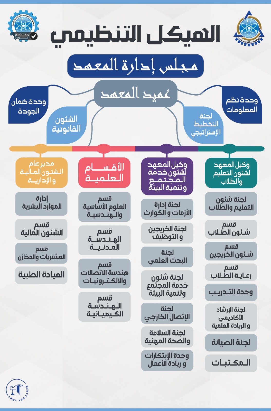 الهيكل التنظيمي